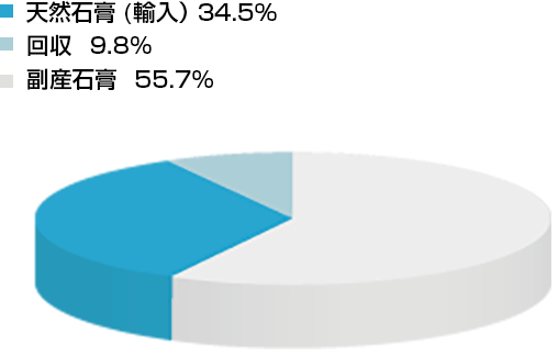 2023年：副産石膏55.7%（排煙脱硫石膏37.4%、その他18.3%）